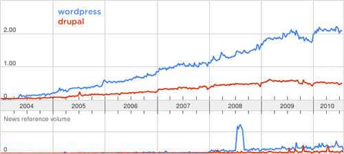 WordPress vs. Drupal